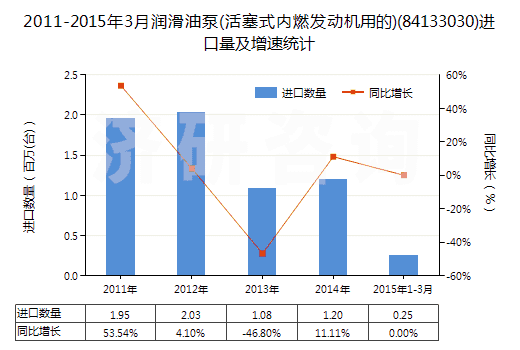 2011-2015年3月潤滑油泵(活塞式內(nèi)燃發(fā)動機(jī)用的)(84133030)進(jìn)口量及增速統(tǒng)計